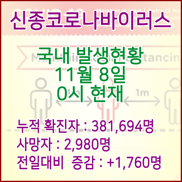  코로나19(코로나바이러스) 11월 8일 0시 신규확진자 1,760명 / 사망자 2,980명