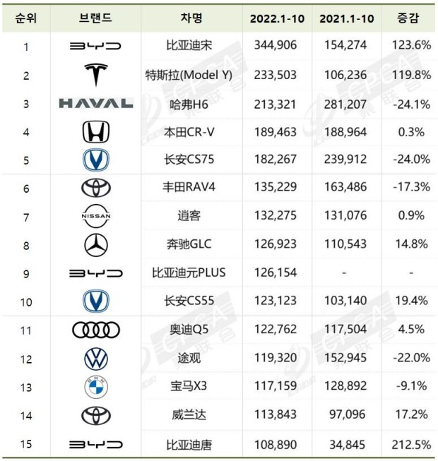 중국 자동차 판매 순위