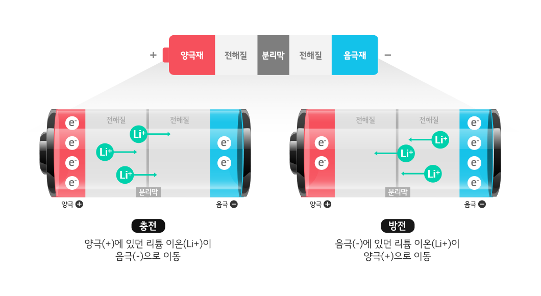  전기차와 수소차 차이는 전기에너지 저장 방식이다.