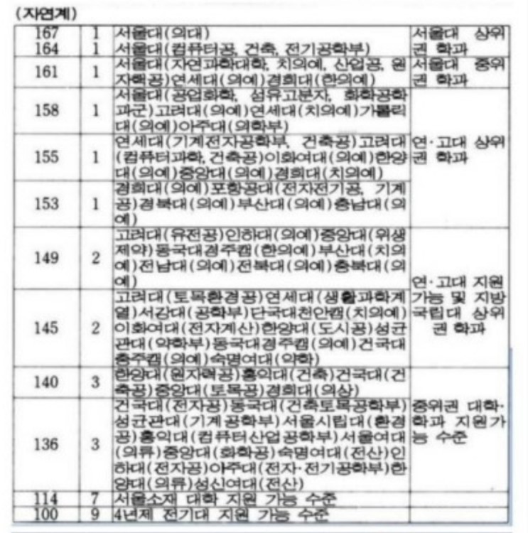 94년도 대학 점수표 등급표 대학배치표 95년도 대학 순위 서열 대학순위 대학점수표 점수표 등급표 등급배치표 점수배치표 지원가능대학 수능 점수 의대 공대 서울대 연세대 인하대 아주대 서강대 경북대 서강대 성균관대 한양대 중앙대 경희대 한국외대 서울시립대 시립대 건국대 홍익대 동국대 숭실대 숙명여대 이화여대 포항공대 카이스트