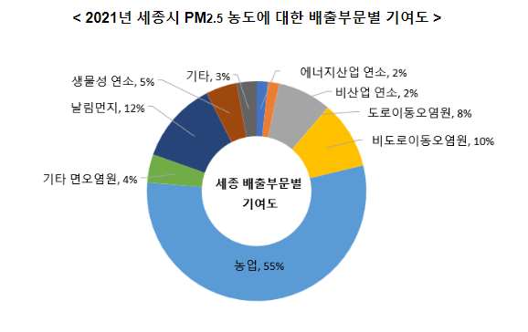 세종·대구 초미세먼지 원인진단으로 계절관리제 지원