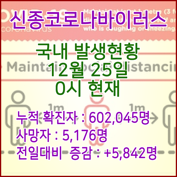  코로나19(코로나바이러스) 12월 25일 0시 신규확진자 5,842명 / 사망자 5,176명
