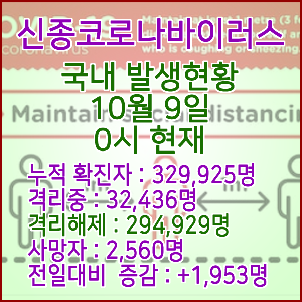  코로나19(코로나바이러스) 10월 9일 0시 국내(해외포함) 발병 329,925명 / 294,929명 완치 격리해제 / 사망자 2,560명