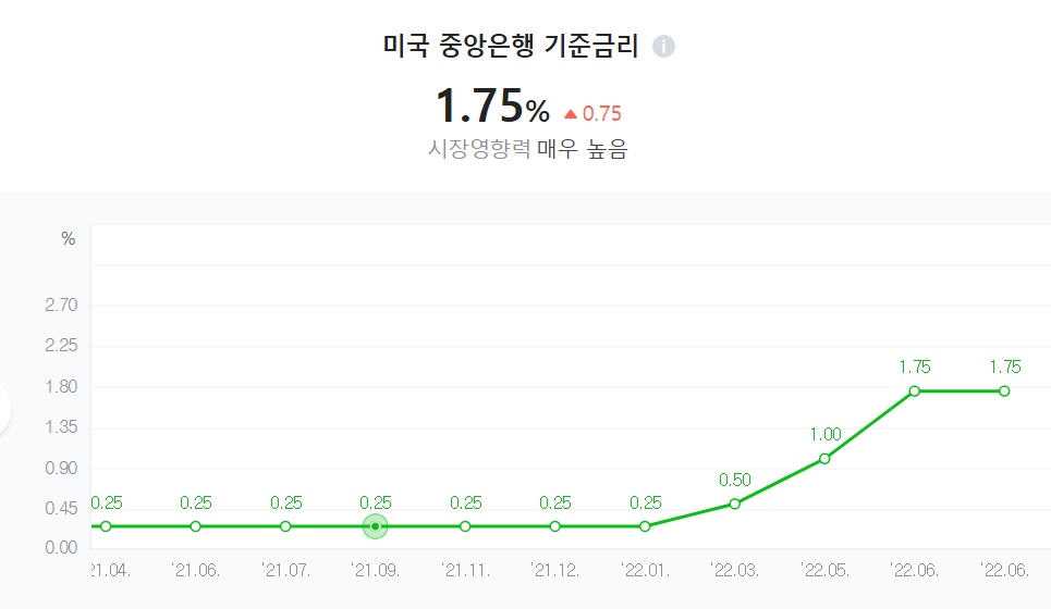  미국 금리 자이언트 스탭 0.75 인상  ( 비트코인 악재 호재 추세전환 될까 ? )