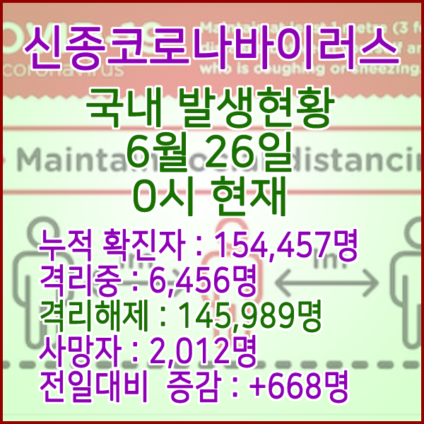  코로나19(코로나바이러스) 6월 26일 0시 국내(해외포함) 발병 154,457명 / 145,989명 완치 격리해제 / 사망자 2,012명