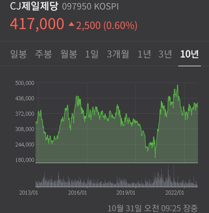  CJ제일제당 뉴스