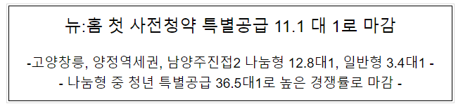 뉴:홈 첫 사전청약 특별공급 11.1 대 1로 마감