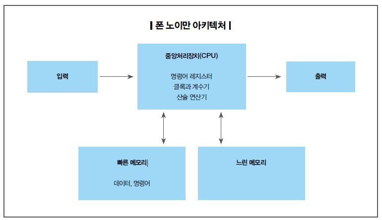  컴퓨터의 기본 구성 장치와 동작 원리