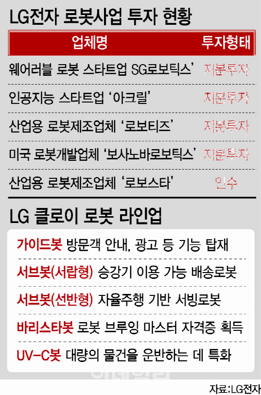  LG전자, 튀김로봇 튀봇 브랜드 출시.. 로봇사업 투자 현황은?