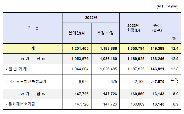 2023년도 문화재청 예산 1조 3,508억 원으로 확정