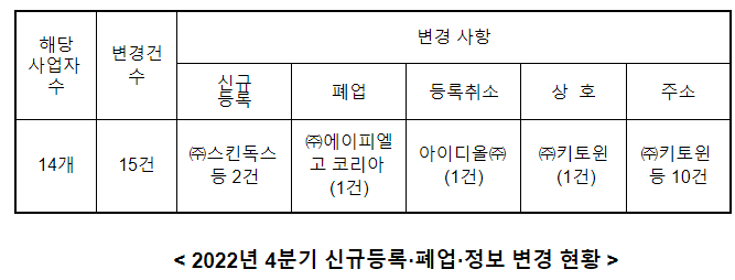 2022년 4분기 다단계판매업자 등록변경사항 정보공개