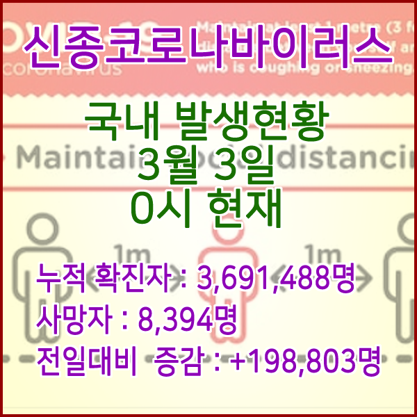  코로나19(코로나바이러스) 3월 3일 0시 신규확진자 198,803명 / 사망자 8,394명