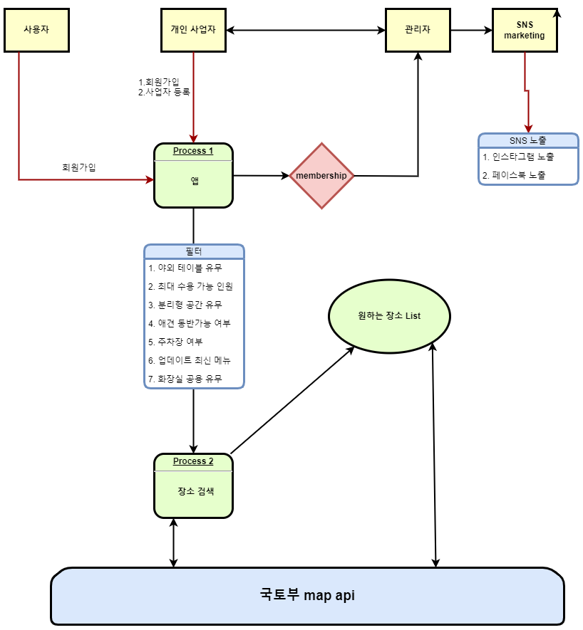  아이디어 회의