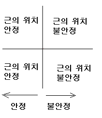  제어계의 안정도