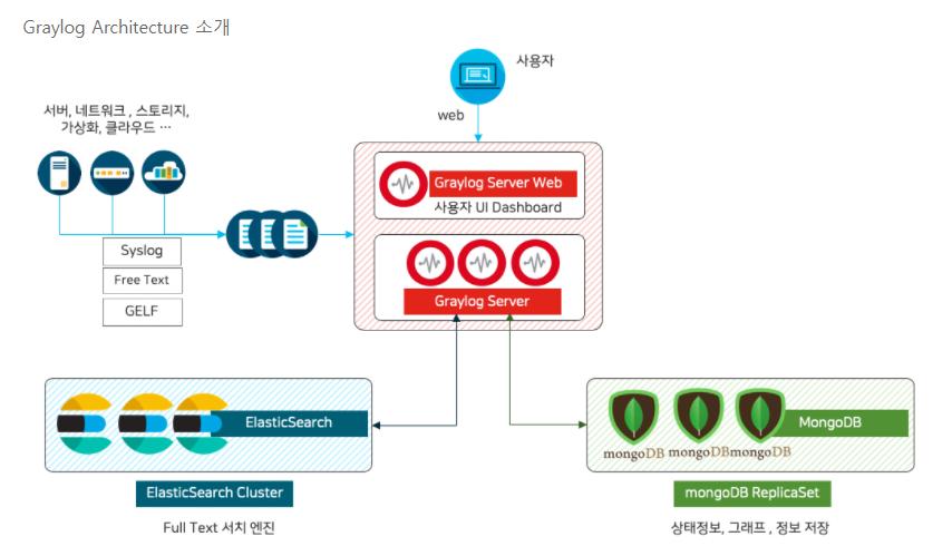  Graylog를 이용한 Syslog 수집 ( 설치 편  )