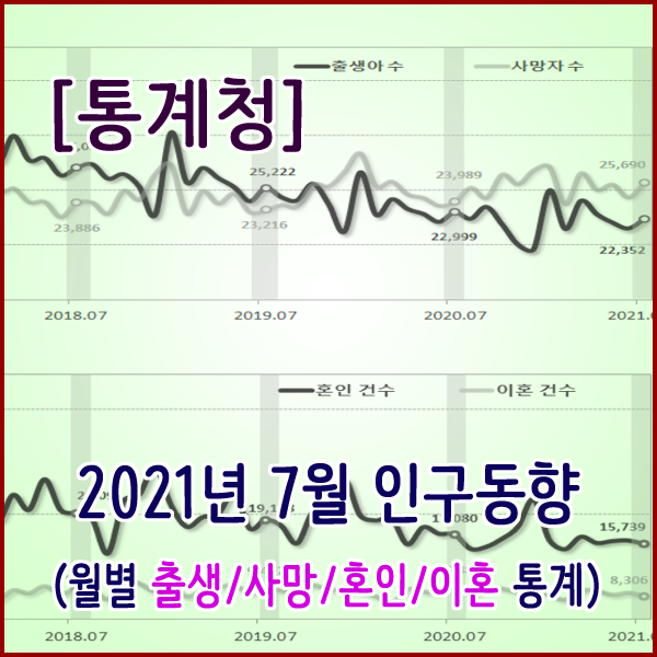 [통계청] 2021년 7월 인구동향(출생,사망,혼인,이혼)