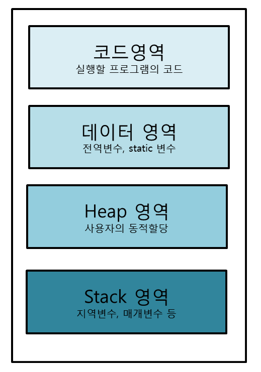  [Java] 자바의 메모리 사용 구조