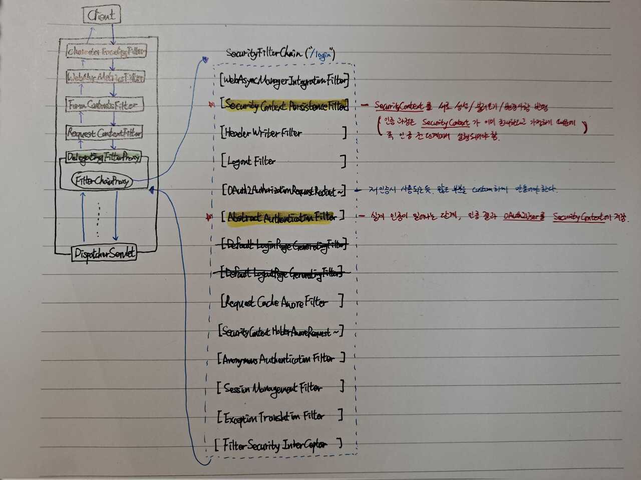 [Spring Boot] 3. OAuth2 인증 설계 및 구현 (feat. Security FilterChain 분석)