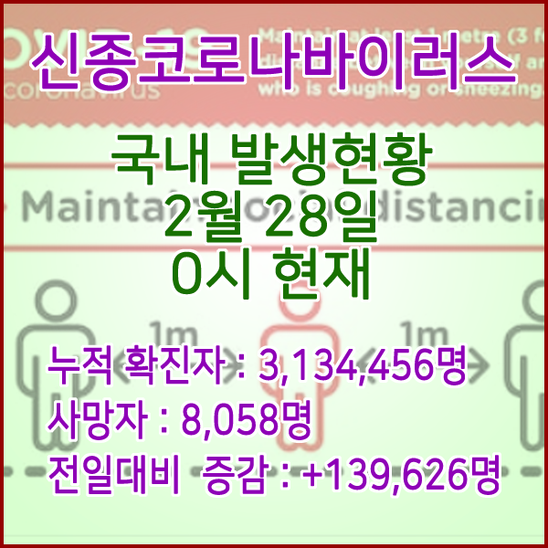  코로나19(코로나바이러스) 2월 28일 0시 신규확진자 139,626명 / 사망자 8,058명