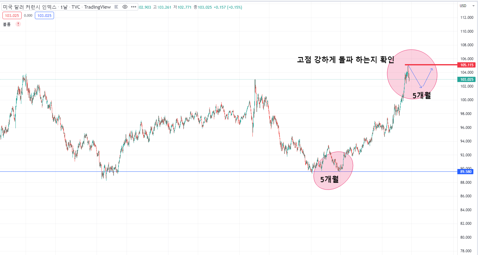  ( 달러 인덱스 차트 분석 ) 하락 본격적인 하락 시점 찾아봐.