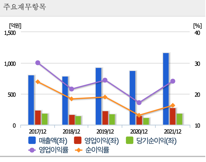  [인터로조] 2021년 사업보고서 Review
