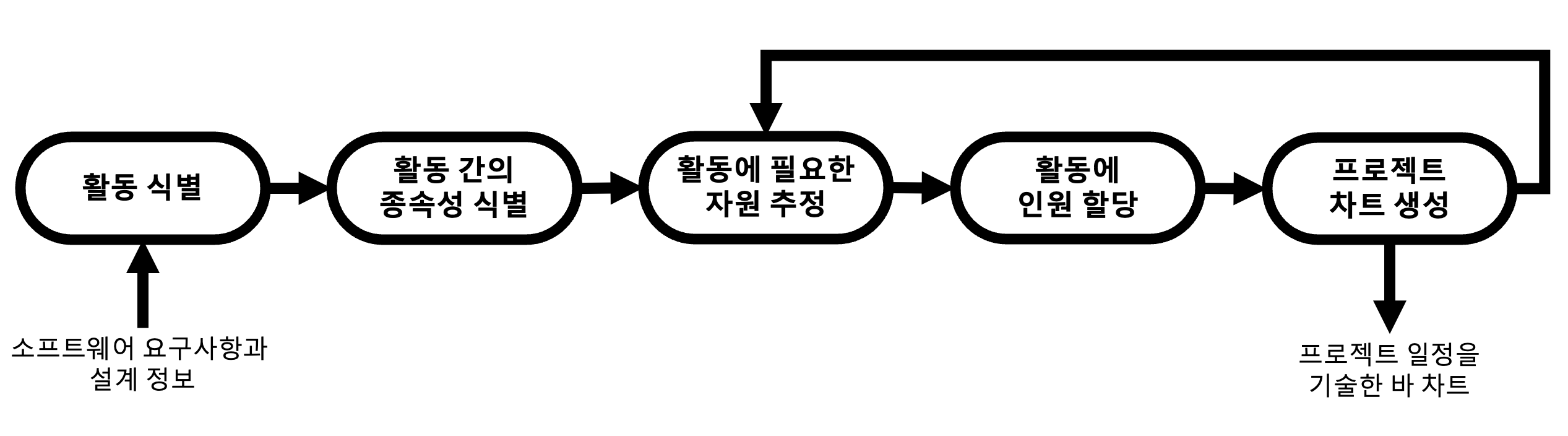  [소프트웨어공학] 방식 별 프로젝트 일정 관리 및 애자일 계획 수립 접근법 정리