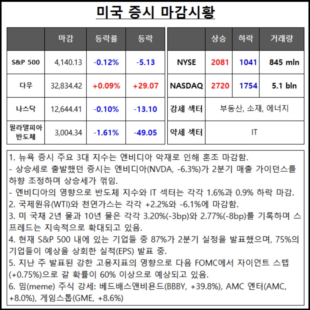  [2022년 8월 9일] 전일 미국 증시 마감시황