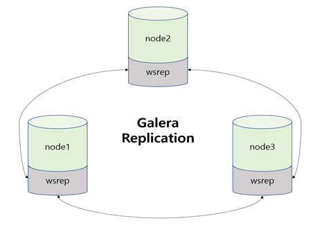  [ MARIA ] Galera Cluster 구성