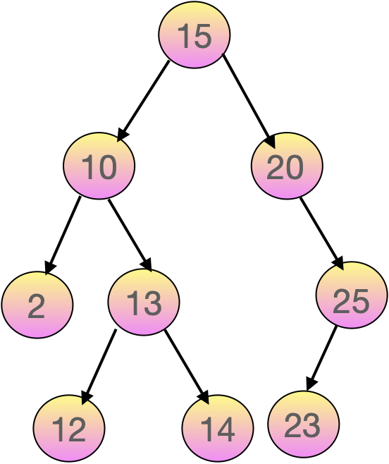 [자료구조] Binary Search Tree(BST, 이진탐색트리) 정의와 python 구현