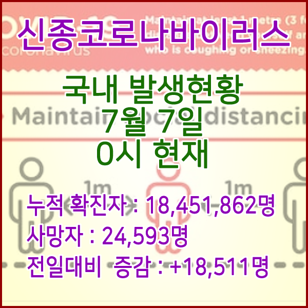  코로나19(코로나바이러스) 7월 7일 0시 신규확진자 18,511명 / 사망자 24,593명