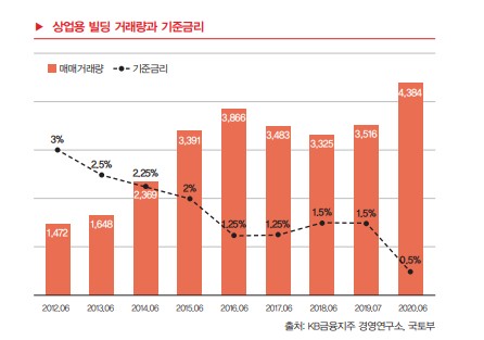  빌딩투자 매매를 좌우하는 금리?