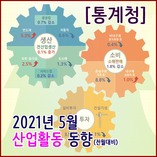 [통계청] 2021년 5월 산업활동동향(생산,소비,투자동향)