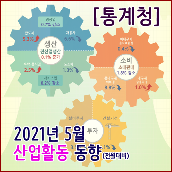  [통계청] 2021년 5월 산업활동동향(생산,소비,투자동향)
