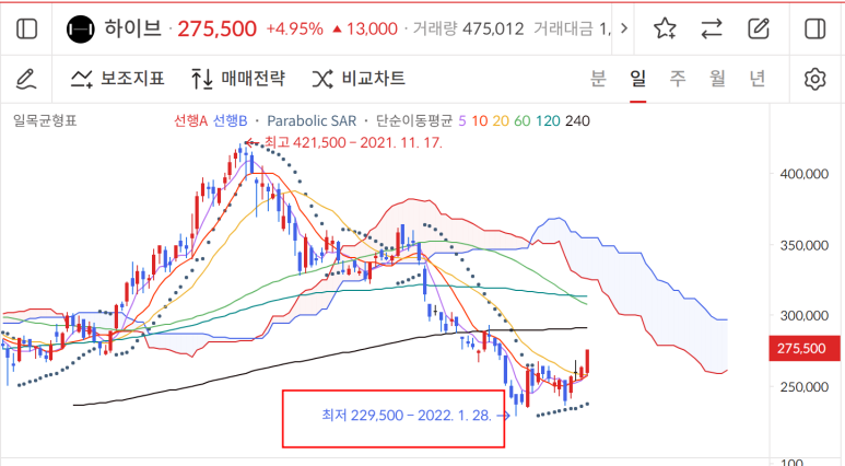  하이브 차트분석 (0221)
