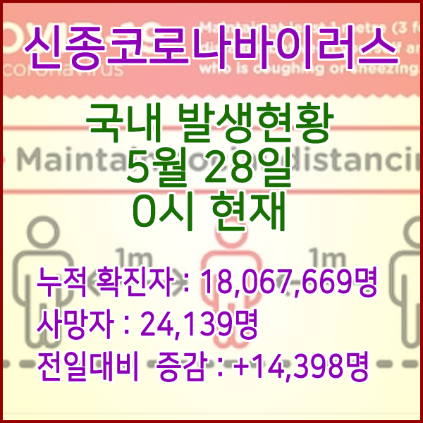  코로나19(코로나바이러스) 5월 28일 0시 신규확진자 14,398명 / 사망자 24,139명