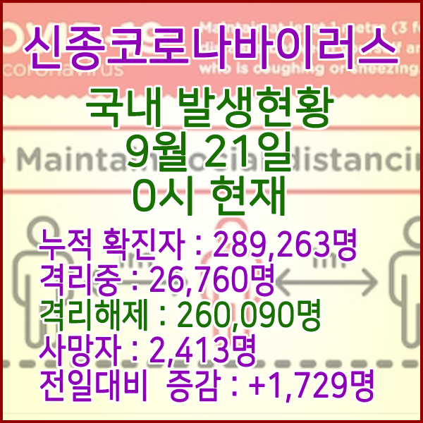  코로나19(코로나바이러스) 9월 21일 0시 국내(해외포함) 발병 289,263명 / 260,090명 완치 격리해제 / 사망자 2,413명