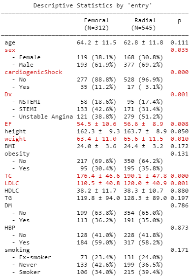 [R] Mytable을 활용하여 데이터 표 완성하기 (평균,표준편차,P-VALUE)