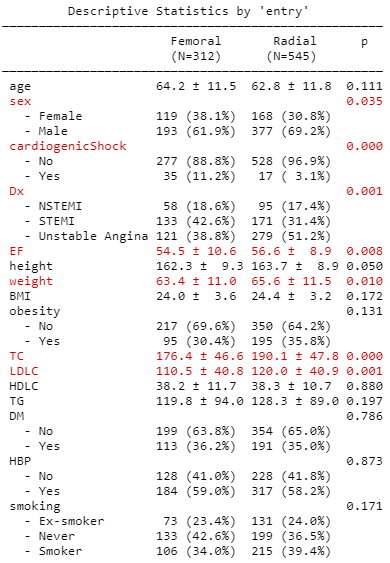  [R] Mytable을 활용하여 데이터 표 완성하기 (평균,표준편차,P-VALUE)