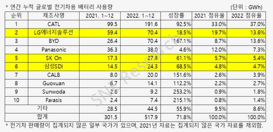  22년 글로벌 배터리 점유율 순위 TOP 10 (SNE 리서치)
