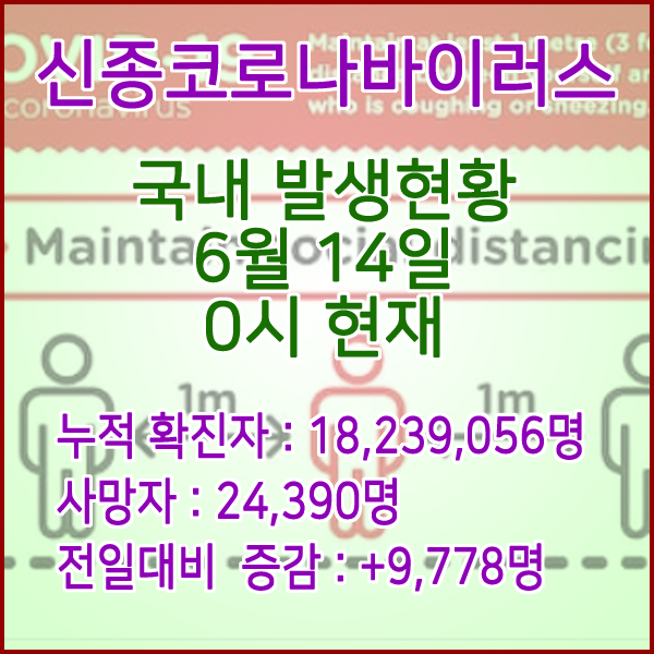  코로나19(코로나바이러스) 6월 14일 0시 신규확진자 9,778명 / 사망자 24,390명