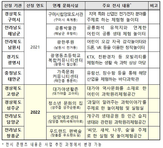  가볼만한 곳을 찾고있다면? '어린이 체험공간' 4곳 소개!