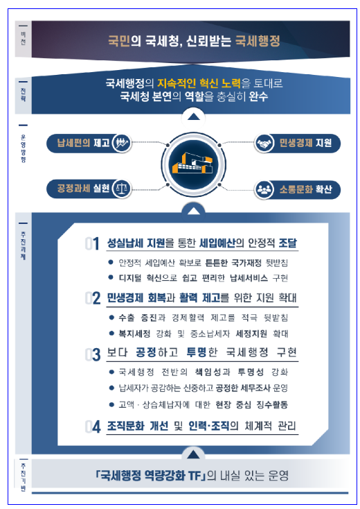 2023년 「국세행정 운영방안」 및 역점 추진과제 발표