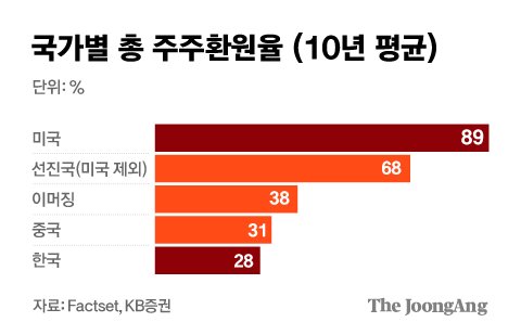  현대차 배당 확대 및 자사주 소각 결정(동아) - 주주가치 제고에 앞장서