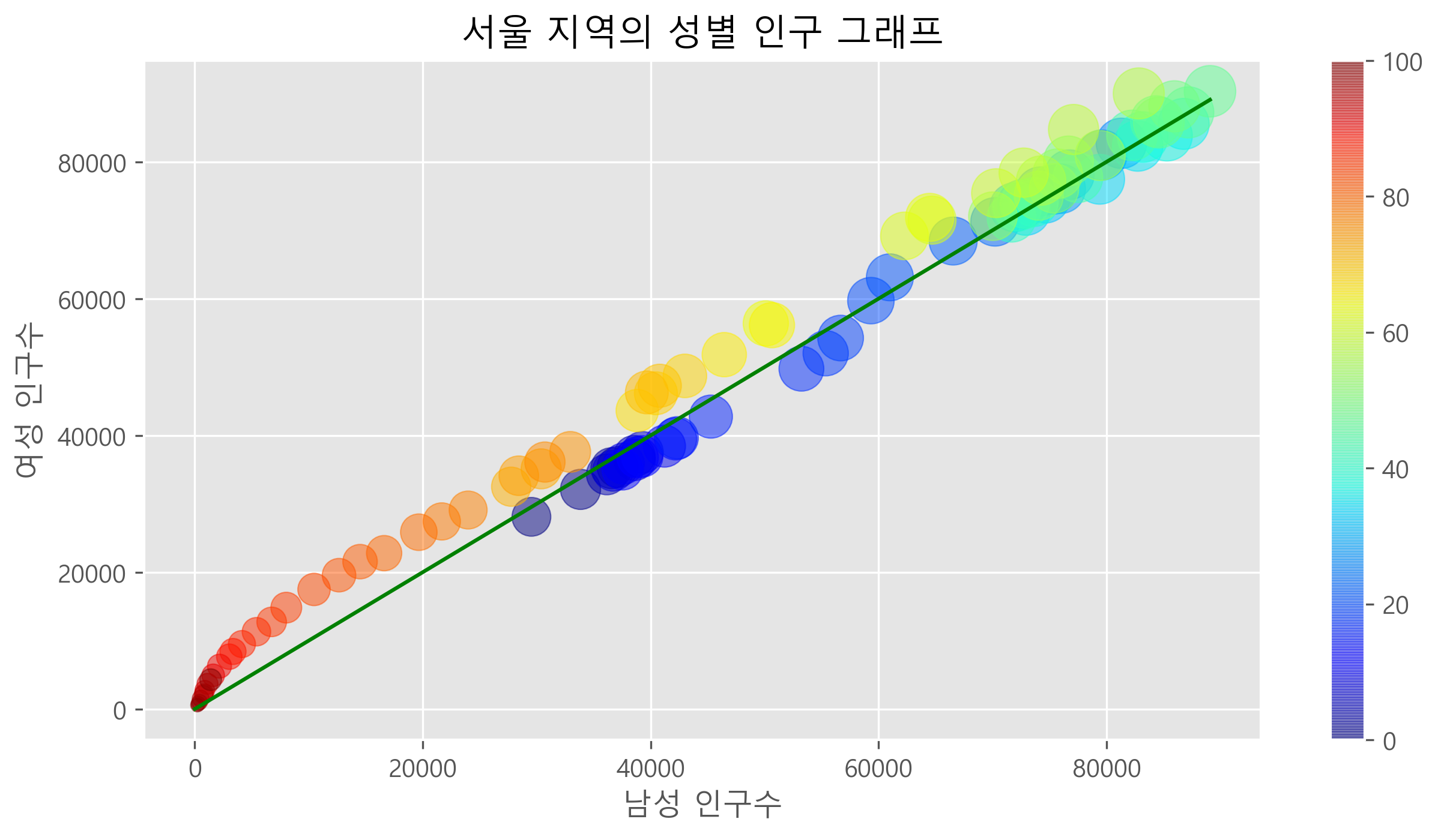서울 지역의 성별 인구 그래프