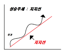  해외선물 지지선, 저항선 보는 방법