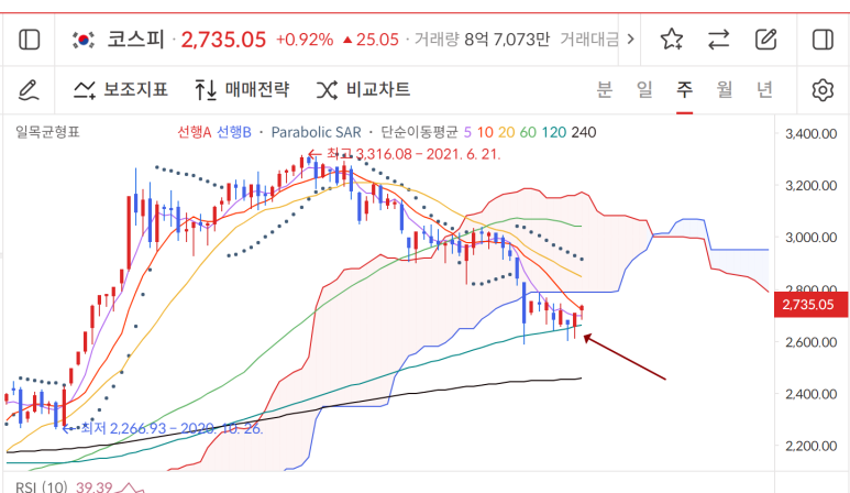  코스피 주요 주식 차트 분석 (0323)