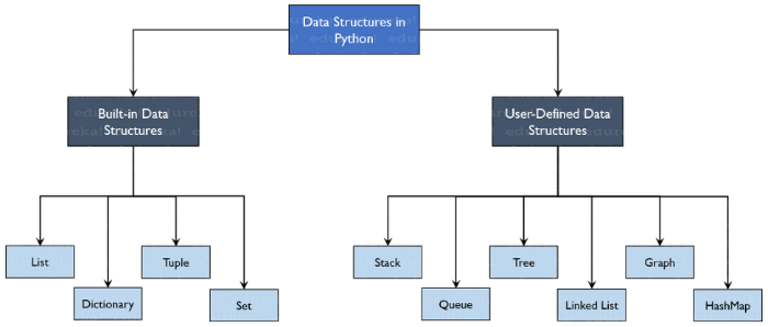 Python (파이썬) 독학하기 _ #3. 자료구조(Data Structure)