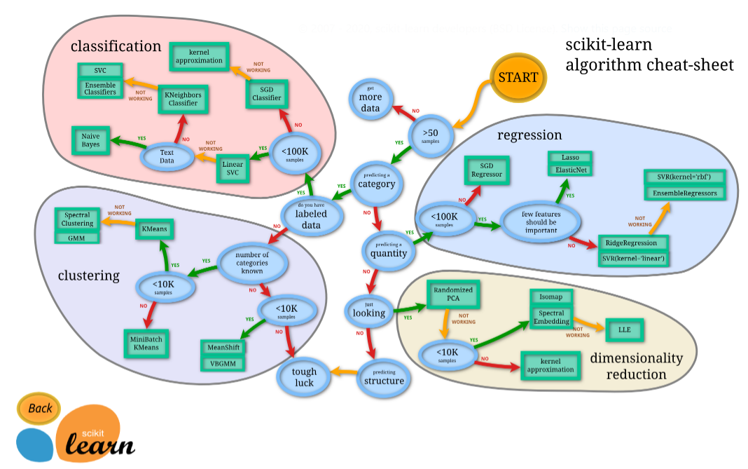  EDA(Explosive Data Analysis) 흐름 정리