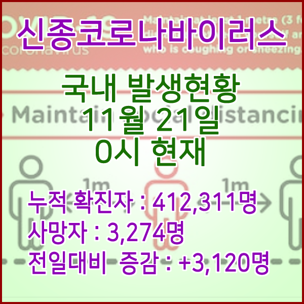  코로나19(코로나바이러스) 11월 21일 0시 신규확진자 3,120명 / 사망자 3,274명