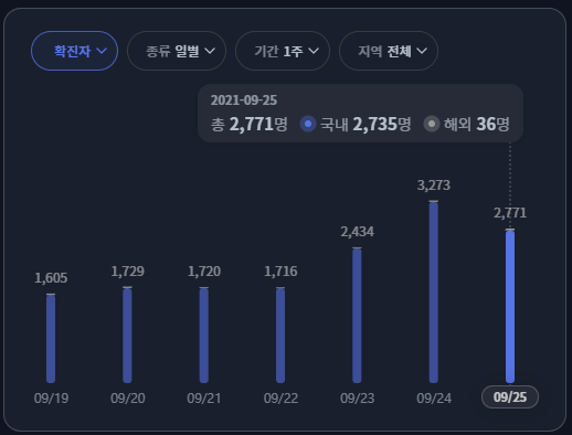  [휴마시스] 코로나19 신규 확진자 수 증가